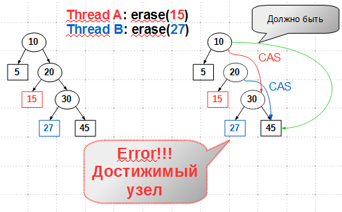 Lock-free структуры данных. Concurrent maps: деревья - 3