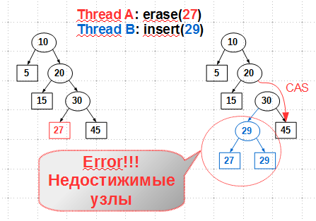 Lock-free структуры данных. Concurrent maps: деревья - 4