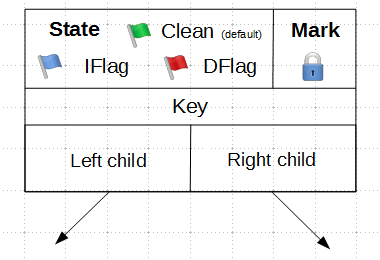 Lock-free структуры данных. Concurrent maps: деревья - 5