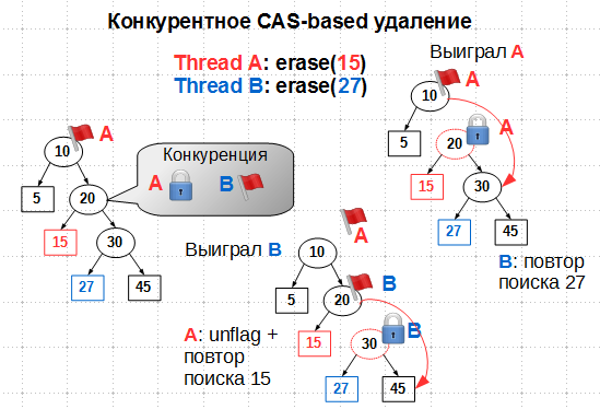 Lock-free структуры данных. Concurrent maps: деревья - 9