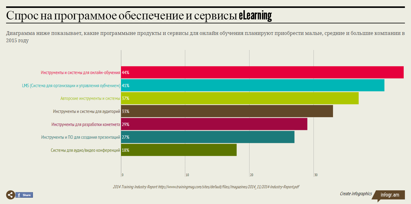 10 свежих фактов об eLearning, которые вы должны знать - 11