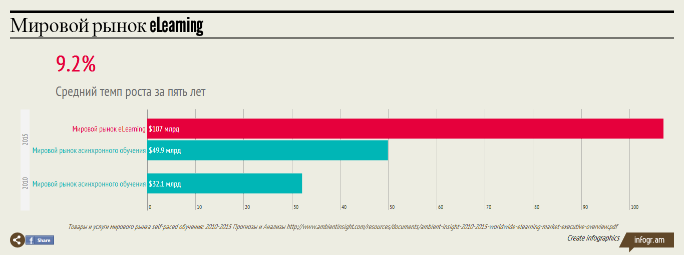 10 свежих фактов об eLearning, которые вы должны знать - 2