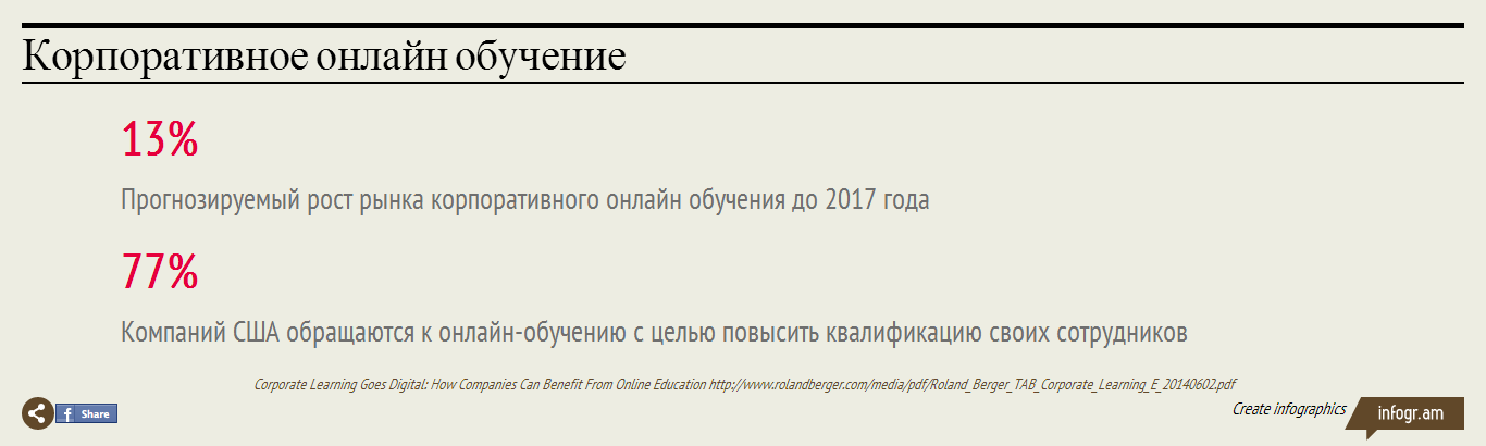10 свежих фактов об eLearning, которые вы должны знать - 7