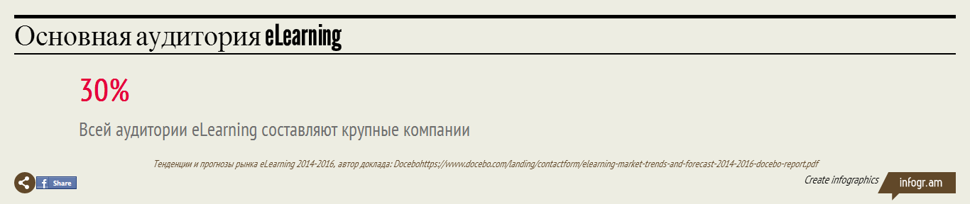 10 свежих фактов об eLearning, которые вы должны знать - 8