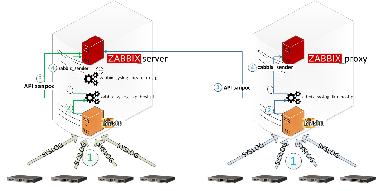 Удобный мониторинг Syslog сообщений c сетевых железок в Zabbix - 2