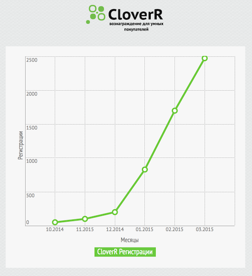 Без купюр. CloverR третий месяц в России: итоги и как нас хакали - 3