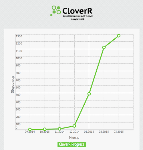 Без купюр. CloverR третий месяц в России: итоги и как нас хакали - 5