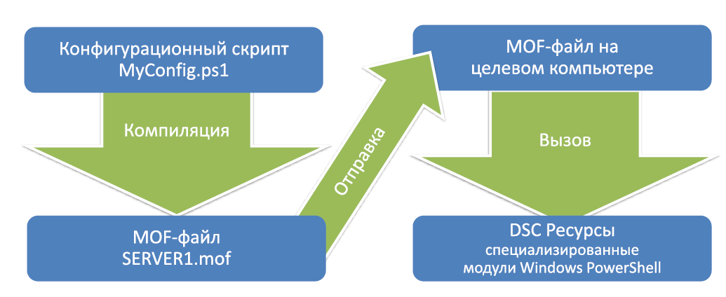 Быстрая настройка серверов с помощью PowerShell Desired State Configuration - 2