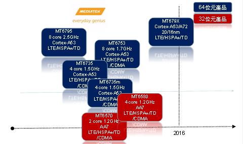 К концу года MediaTek выпустит платформу MT679x с ядрами Cortex-A72 и Cortex-A53 - 1 MediaTek MT679x