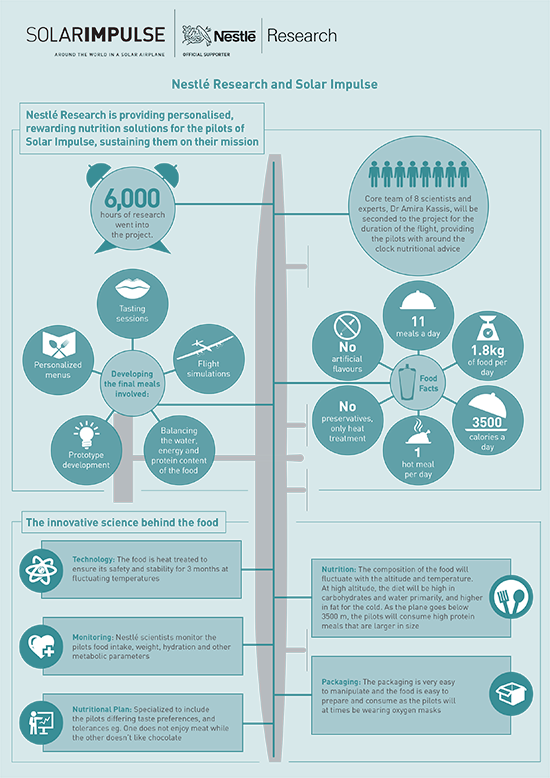 Что едят пилоты Solar Impulse 2? - 8 image