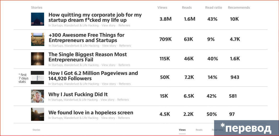 Как я сделал так, чтобы мои статьи просмотрели 6.2 миллиона человек и подписалось 144,920 людей? - 2