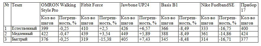 Записки команды EMVIO. Тестирование фитнес-трекеров. Часть 1 — Шаги - 9