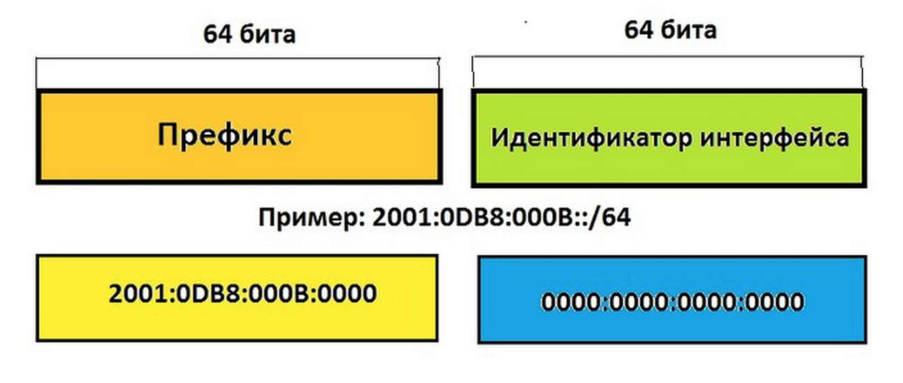 IPV6 — это весело. Часть 1 - 5