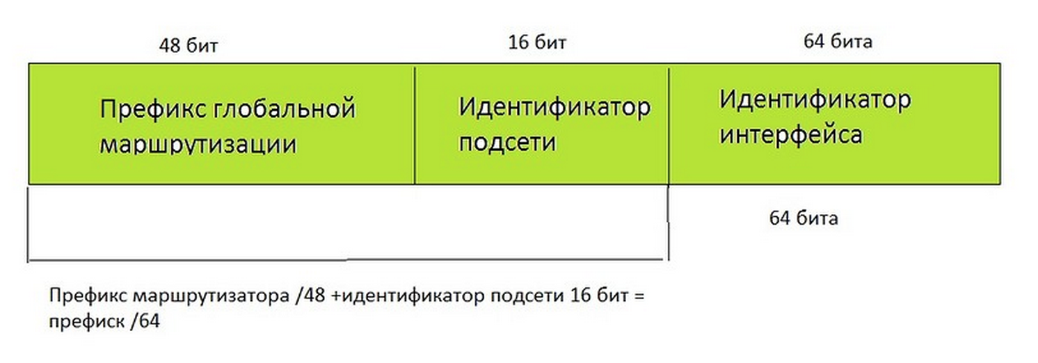 IPV6 — это весело. Часть 1 - 6