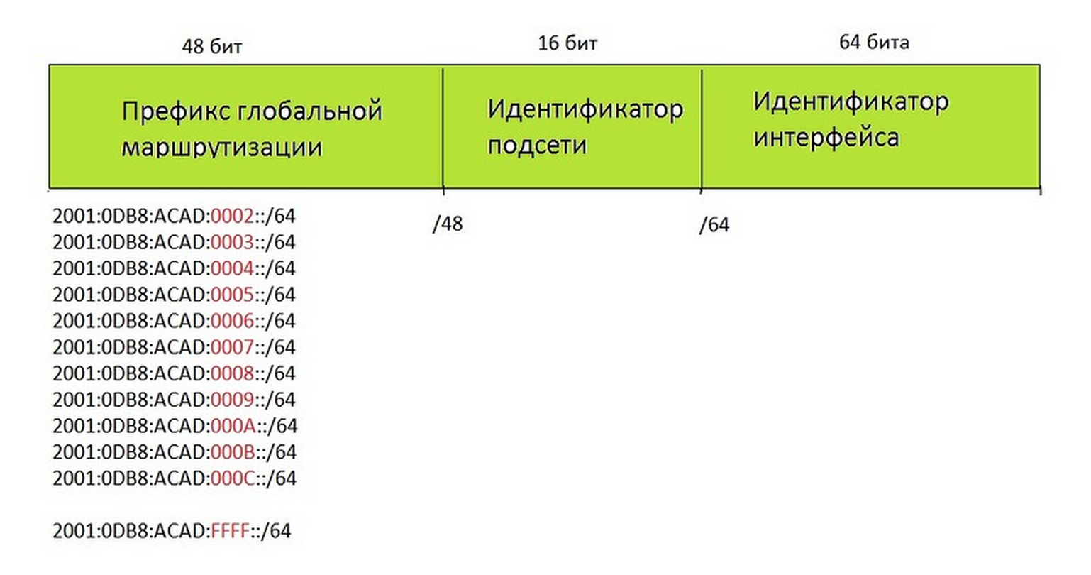 IPV6 — это весело. Часть 1 - 7