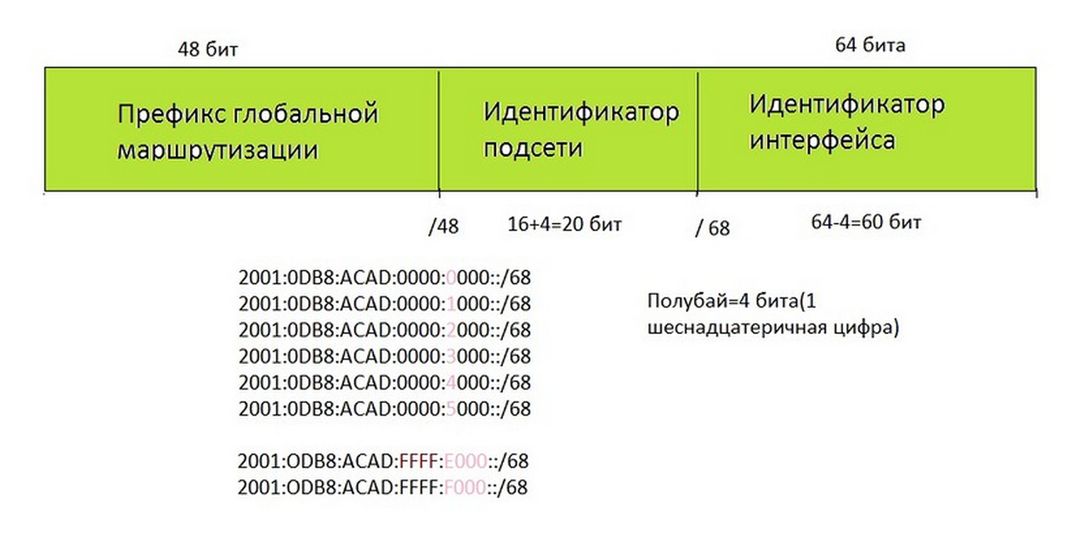 IPV6 — это весело. Часть 1 - 8