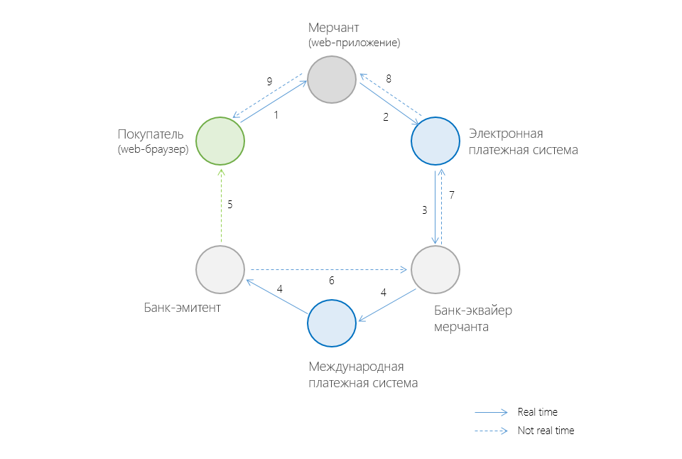 Online Payment Flow