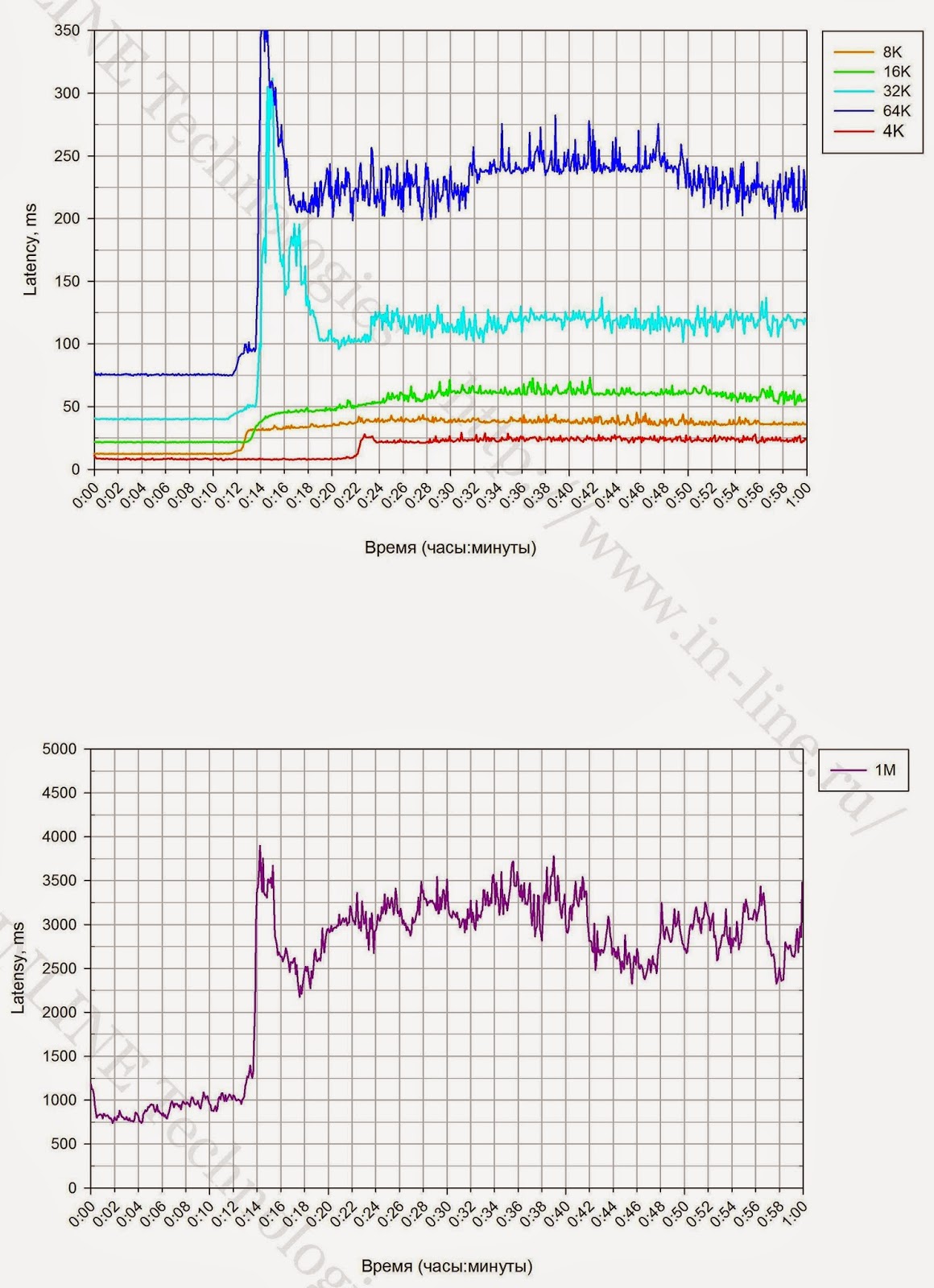 Тестирование флеш СХД. IBM FlashSystem 840 - 10 Тестирование флеш СХД. IBM FlashSystem 840 - 10