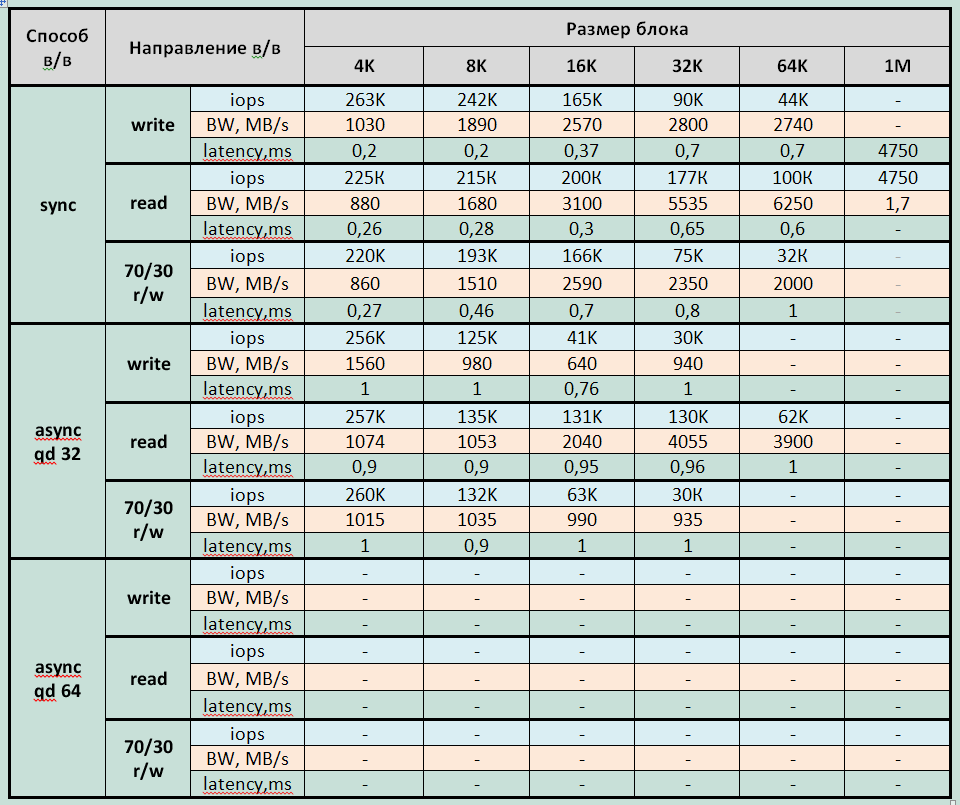 Тестирование флеш СХД. IBM FlashSystem 840 - 13 Тестирование флеш СХД. IBM FlashSystem 840 - 13
