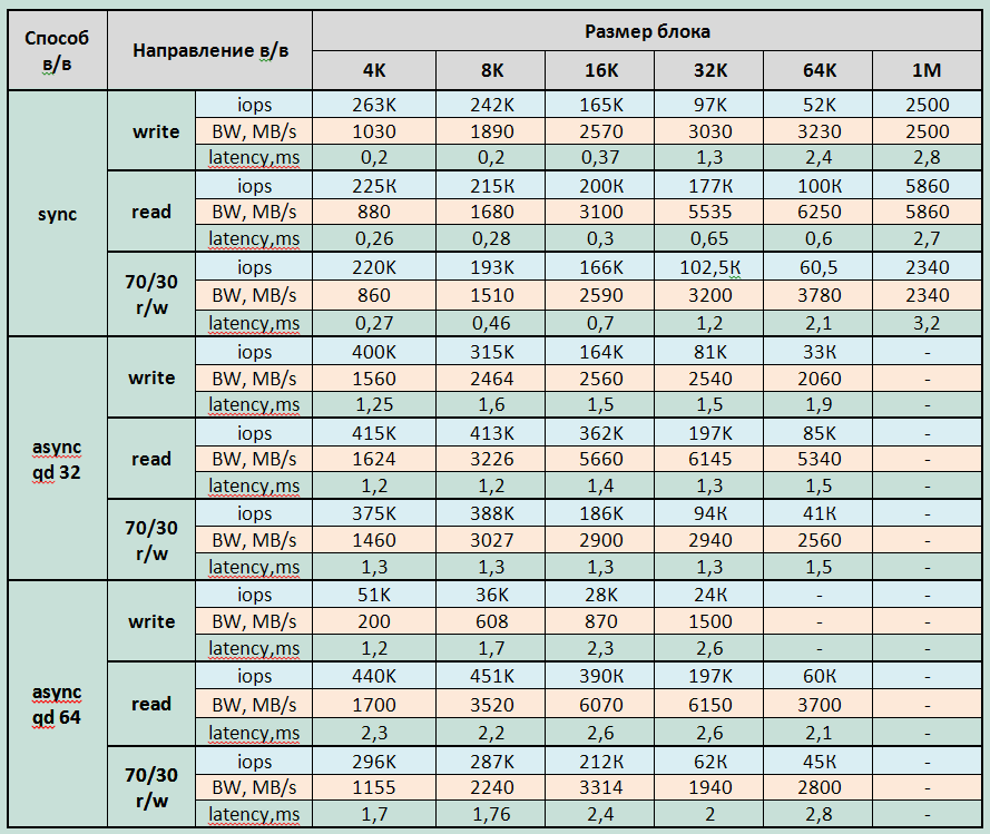 Тестирование флеш СХД. IBM FlashSystem 840 - 14 Тестирование флеш СХД. IBM FlashSystem 840 - 14