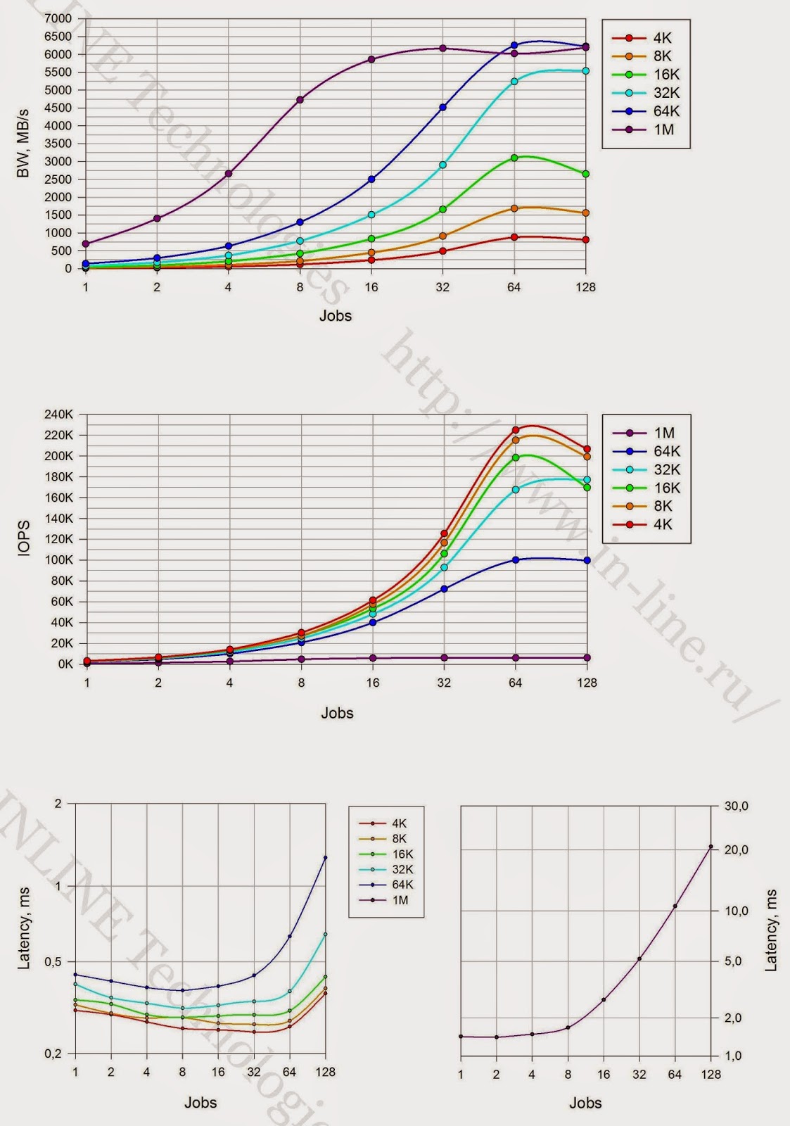 Тестирование флеш СХД. IBM FlashSystem 840 - 16 Тестирование флеш СХД. IBM FlashSystem 840 - 16