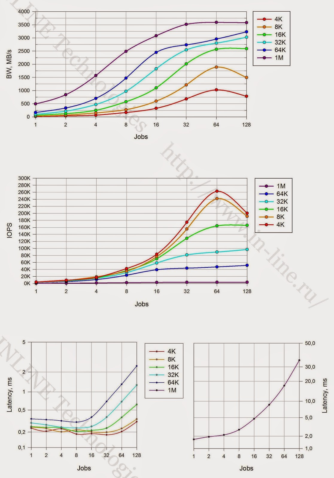 Тестирование флеш СХД. IBM FlashSystem 840 - 19 Тестирование флеш СХД. IBM FlashSystem 840 - 19