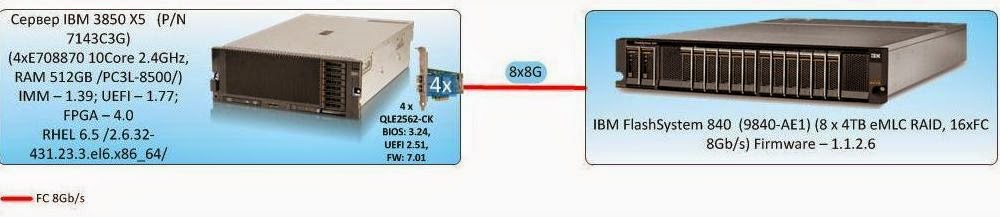 Тестирование флеш СХД. IBM FlashSystem 840 - 2