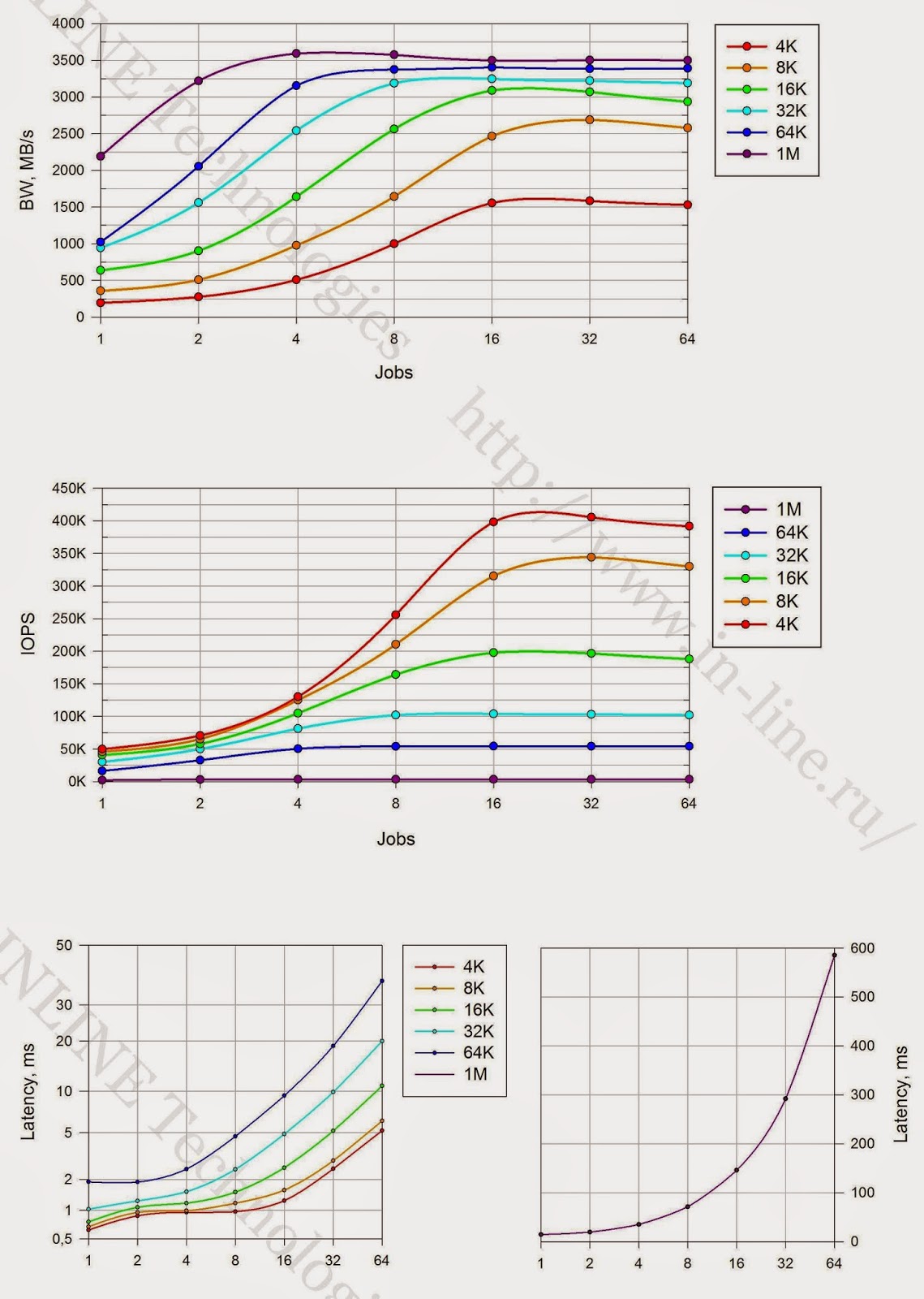 Тестирование флеш СХД. IBM FlashSystem 840 - 20 Тестирование флеш СХД. IBM FlashSystem 840 - 20
