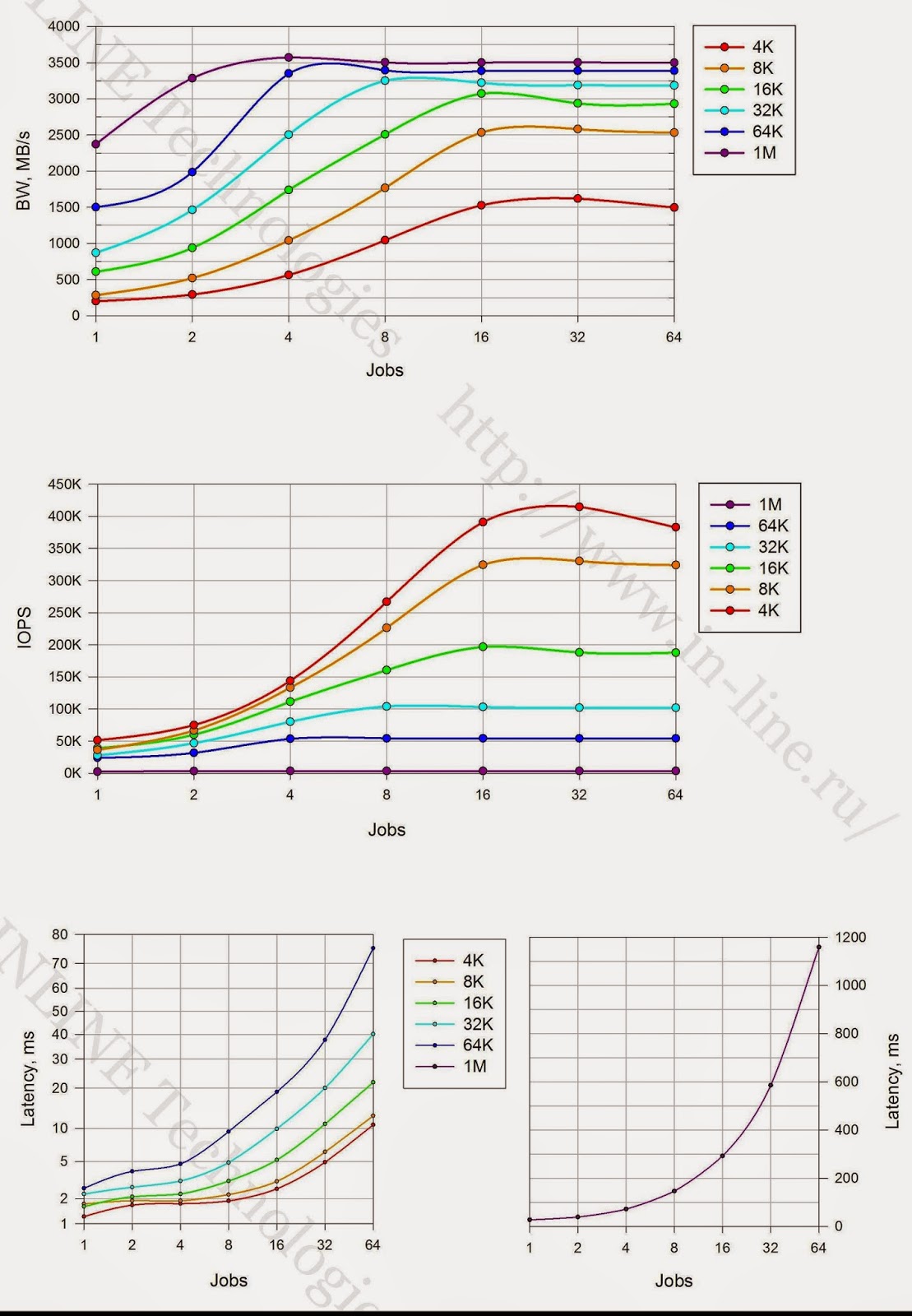 Тестирование флеш СХД. IBM FlashSystem 840 - 21 Тестирование флеш СХД. IBM FlashSystem 840 - 21