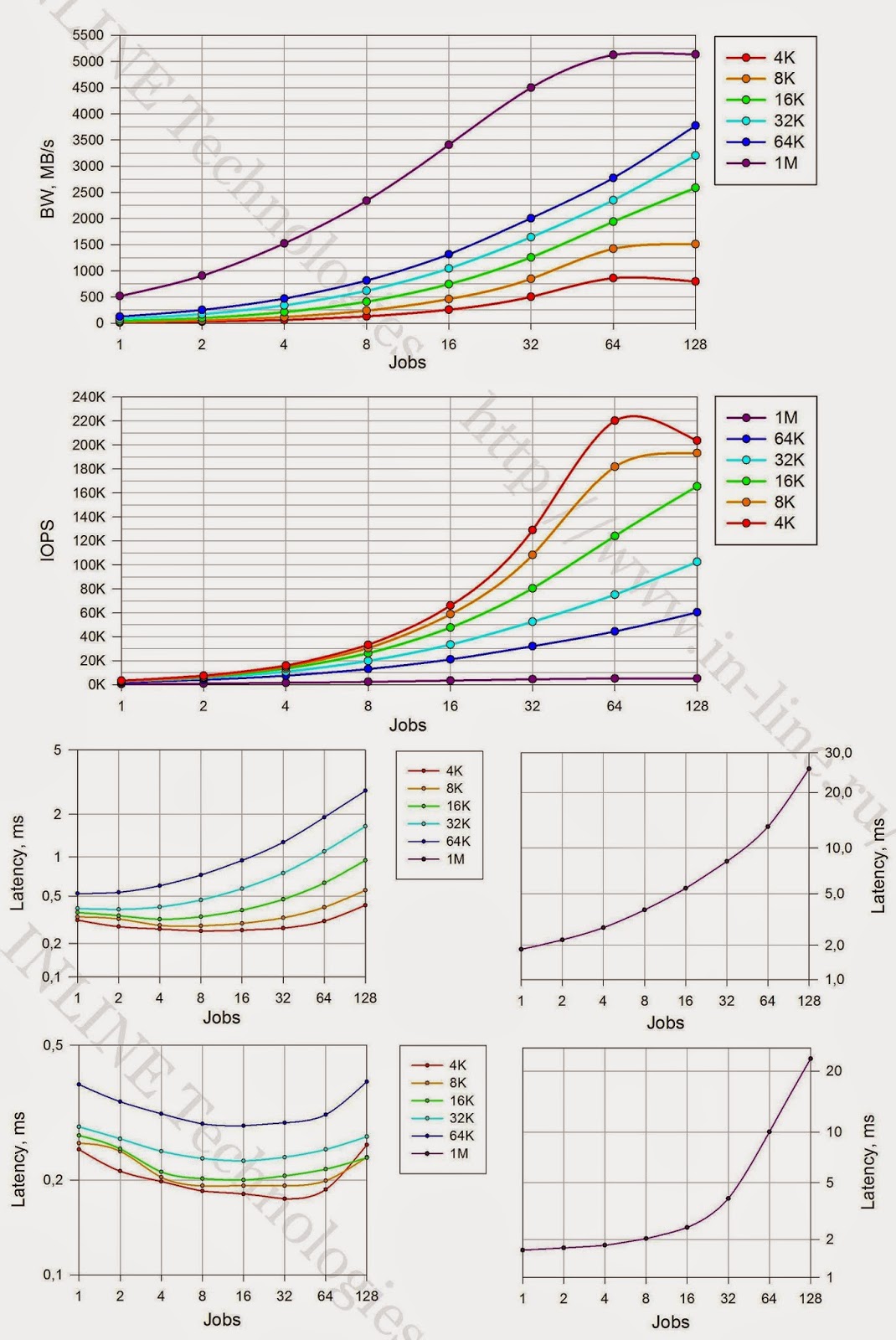 Тестирование флеш СХД. IBM FlashSystem 840 - 22 Тестирование флеш СХД. IBM FlashSystem 840 - 22