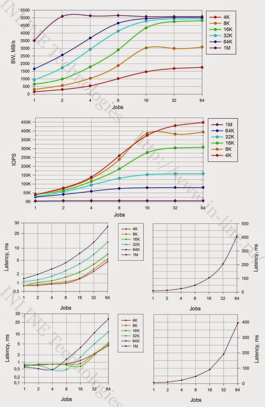 Тестирование флеш СХД. IBM FlashSystem 840 - 23 Тестирование флеш СХД. IBM FlashSystem 840 - 23