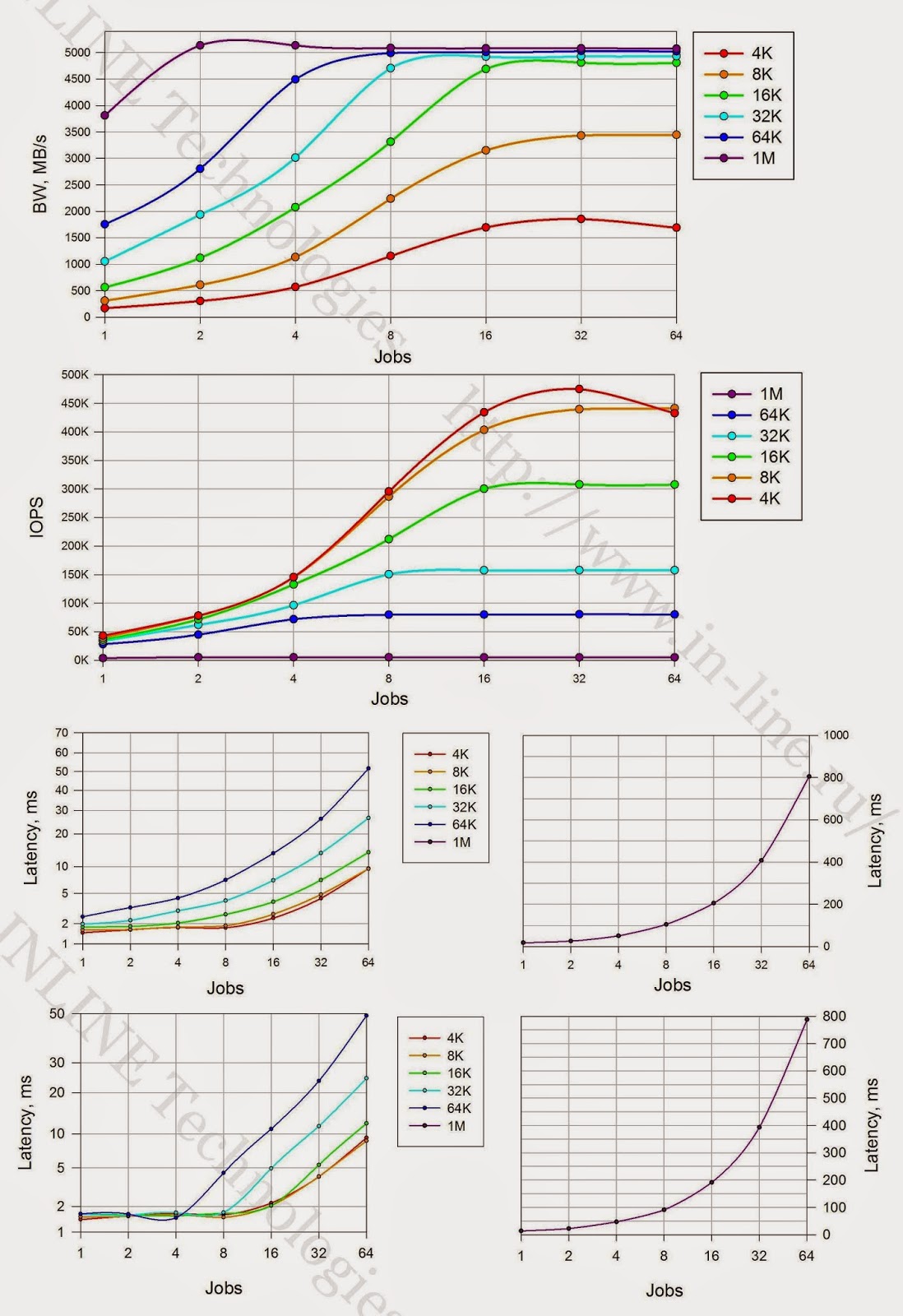 Тестирование флеш СХД. IBM FlashSystem 840 - 24 Тестирование флеш СХД. IBM FlashSystem 840 - 24