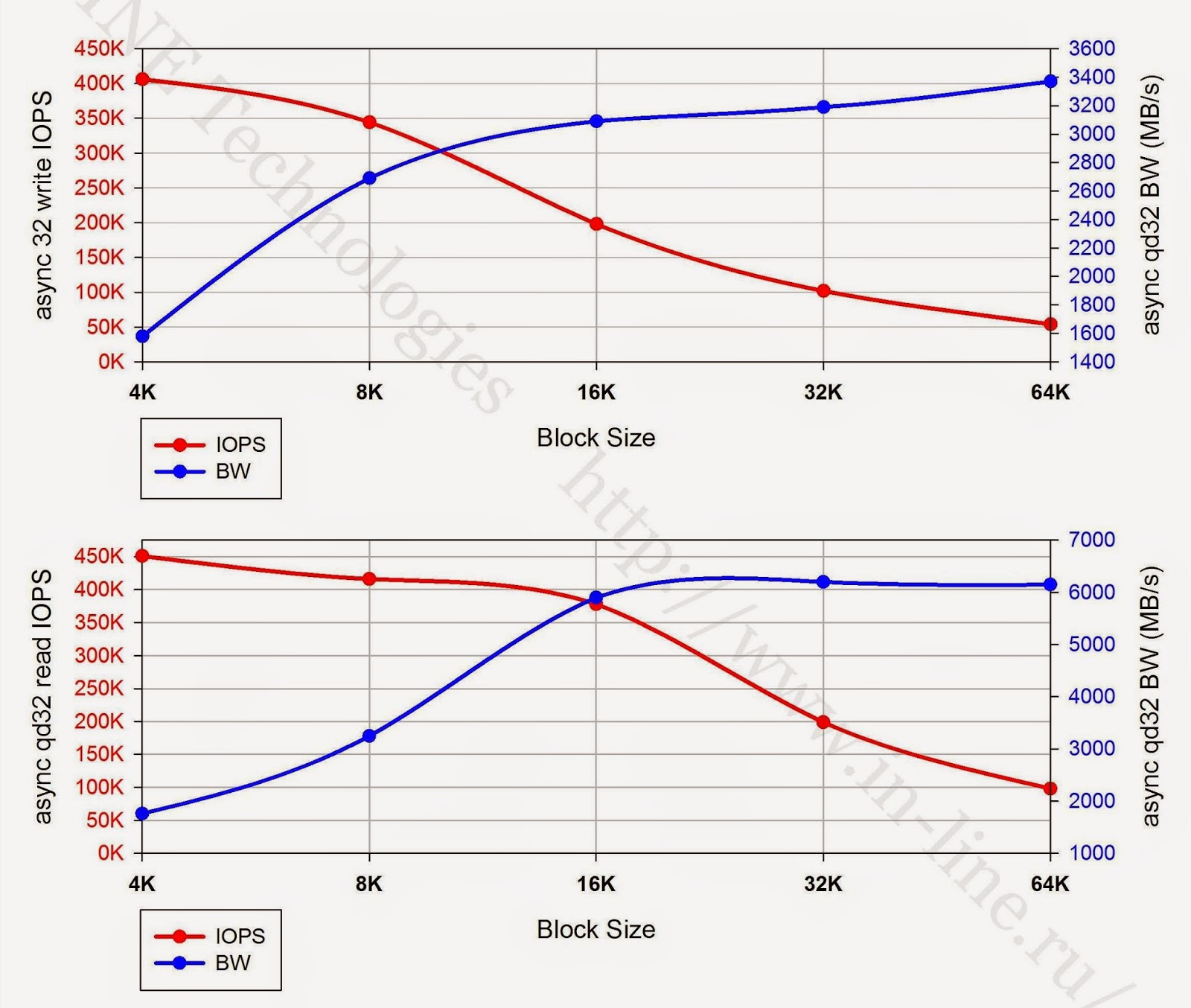 Тестирование флеш СХД. IBM FlashSystem 840 - 26 Тестирование флеш СХД. IBM FlashSystem 840 - 26