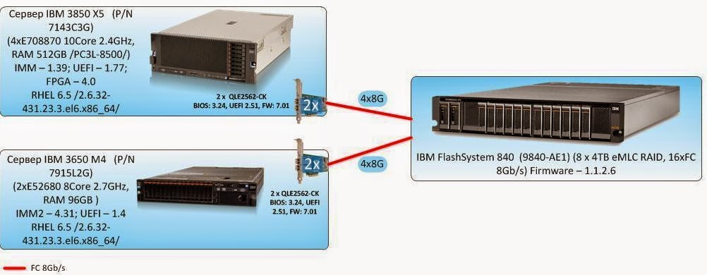 Тестирование флеш СХД. IBM FlashSystem 840 - 3 Тестирование флеш СХД. IBM FlashSystem 840 - 3