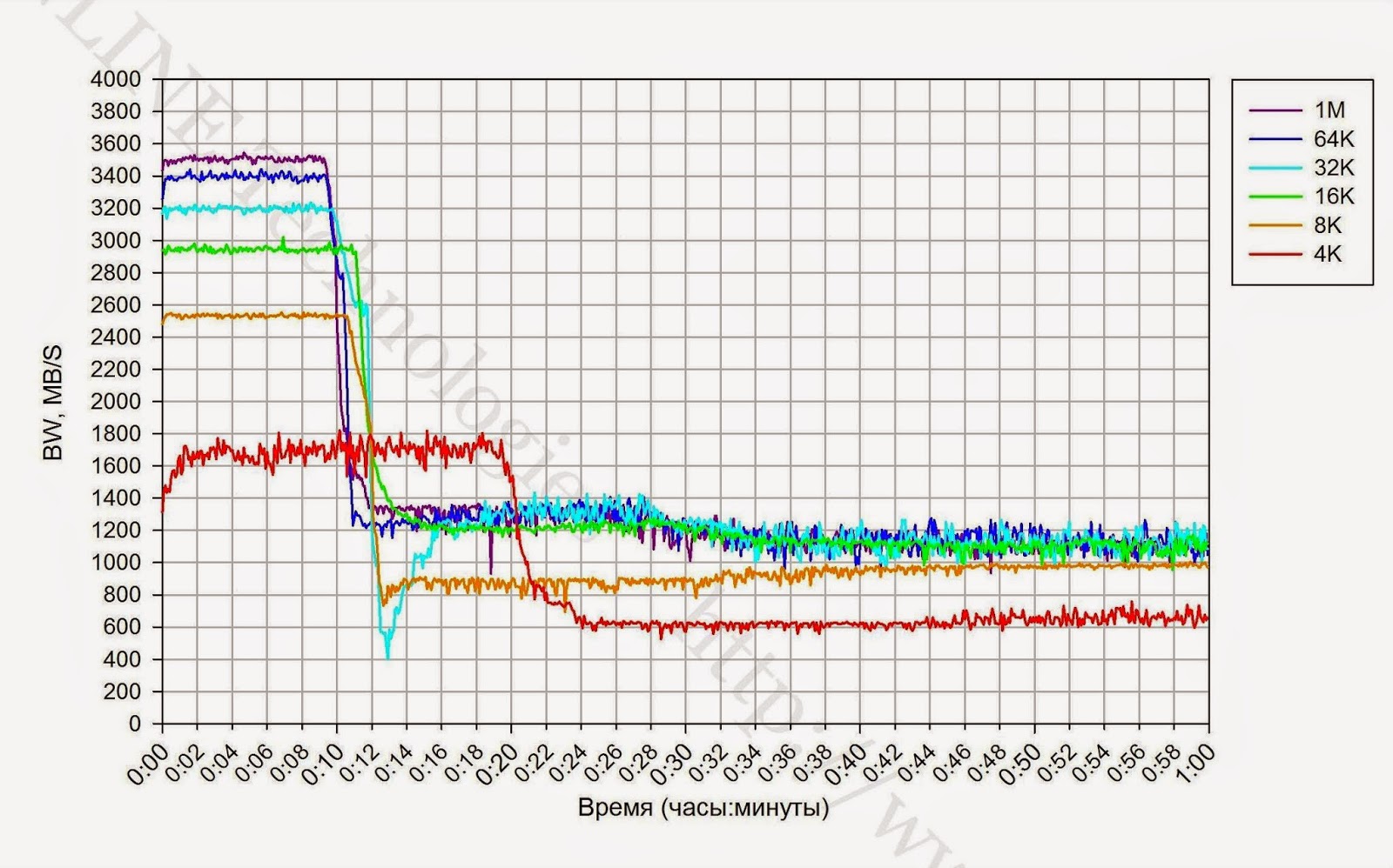 Тестирование флеш СХД. IBM FlashSystem 840 - 5