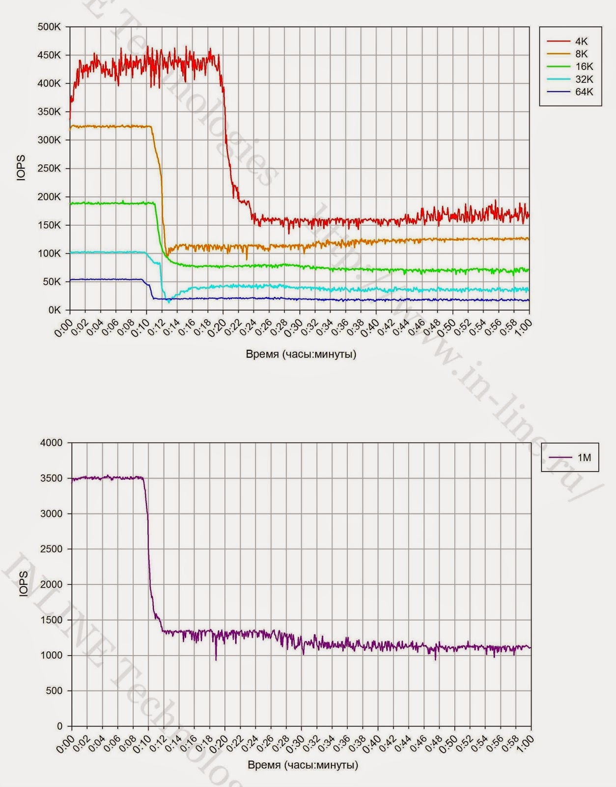 Тестирование флеш СХД. IBM FlashSystem 840 - 6