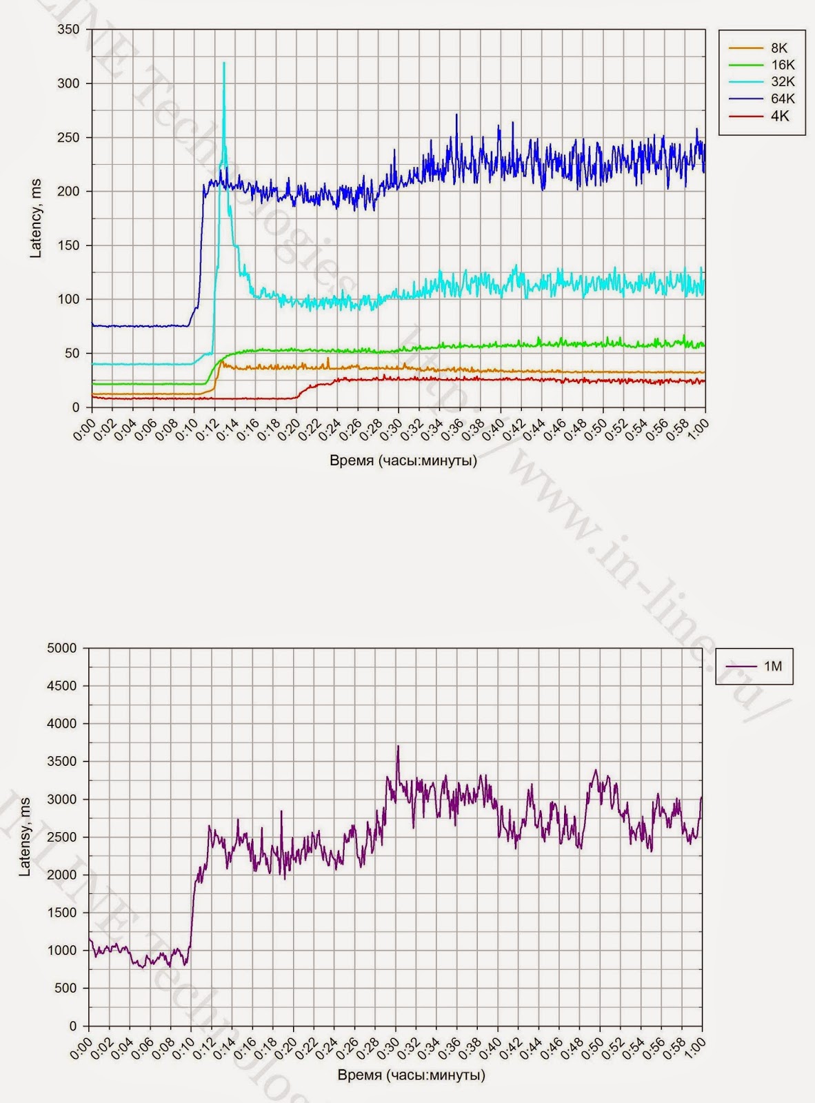Тестирование флеш СХД. IBM FlashSystem 840 - 7 Тестирование флеш СХД. IBM FlashSystem 840 - 7