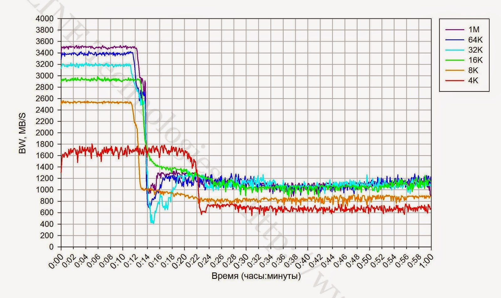 Тестирование флеш СХД. IBM FlashSystem 840 - 8