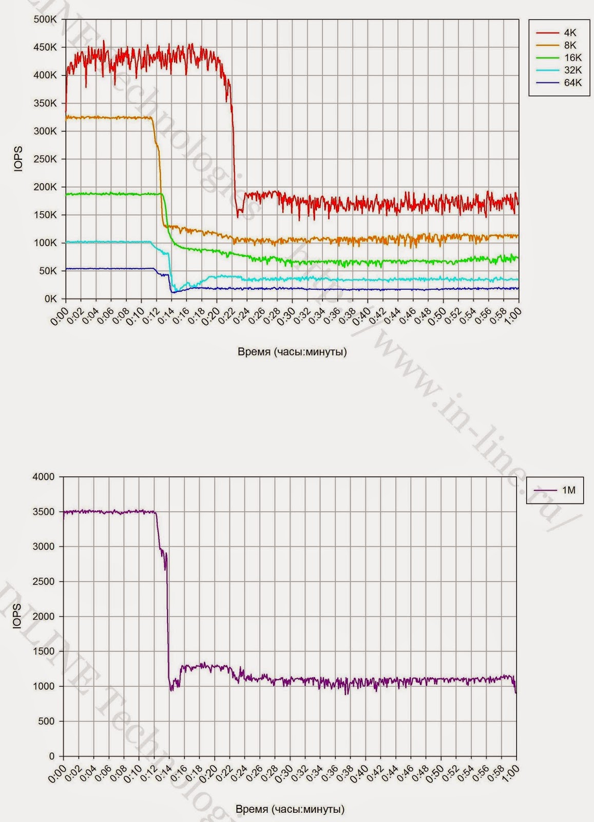 Тестирование флеш СХД. IBM FlashSystem 840 - 9