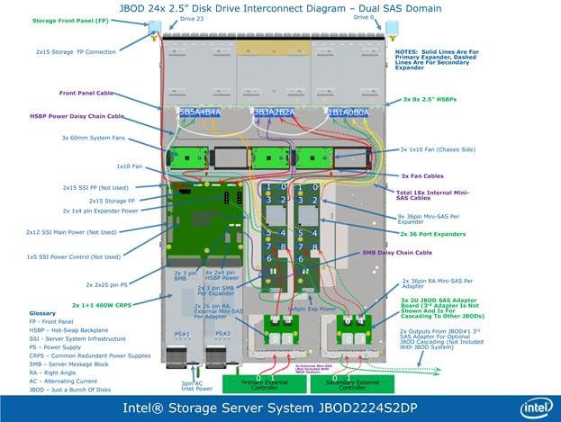 Тестирование полки Intel® Storage System JBOD 2000 Family - 4