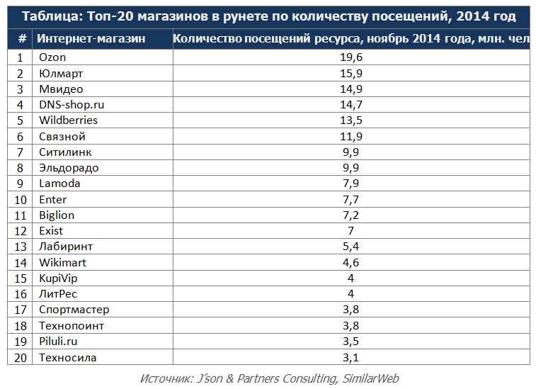 В 2014 году российский рынок e-commerce вырос на треть: причины и прогнозы - 2 image