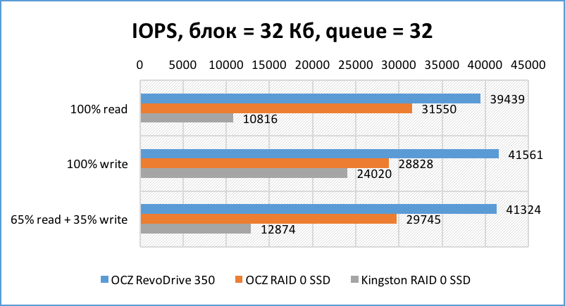 SSD SATA против SSD PCI-E | Часть третья и финальная: серверная - 10