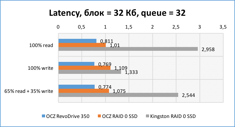 SSD SATA против SSD PCI-E | Часть третья и финальная: серверная - 11 SSD SATA против SSD PCI-E | Часть третья и финальная: серверная - 11