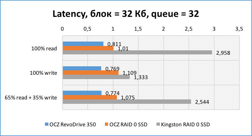 SSD SATA против SSD PCI-E | Часть третья и финальная: серверная - 11