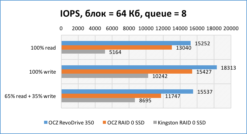 SSD SATA против SSD PCI-E | Часть третья и финальная: серверная - 12