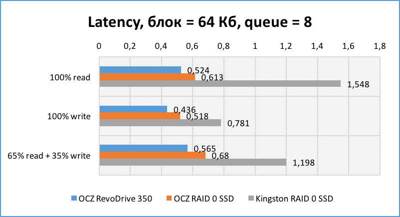 SSD SATA против SSD PCI-E | Часть третья и финальная: серверная - 13