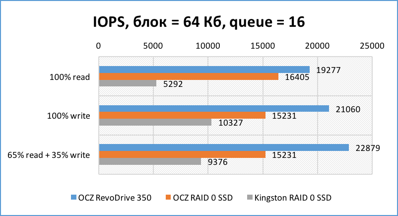 SSD SATA против SSD PCI-E | Часть третья и финальная: серверная - 14