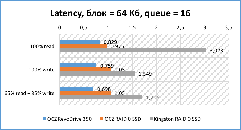 SSD SATA против SSD PCI-E | Часть третья и финальная: серверная - 15