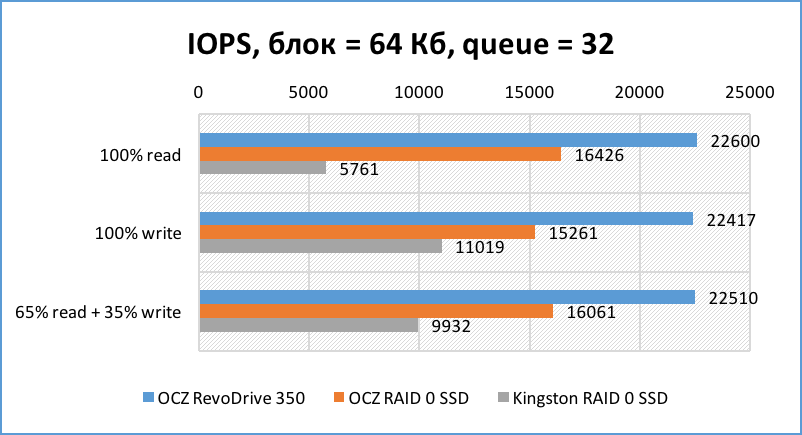 SSD SATA против SSD PCI-E | Часть третья и финальная: серверная - 16