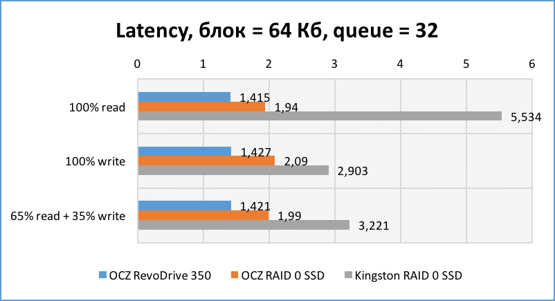 SSD SATA против SSD PCI-E | Часть третья и финальная: серверная - 17